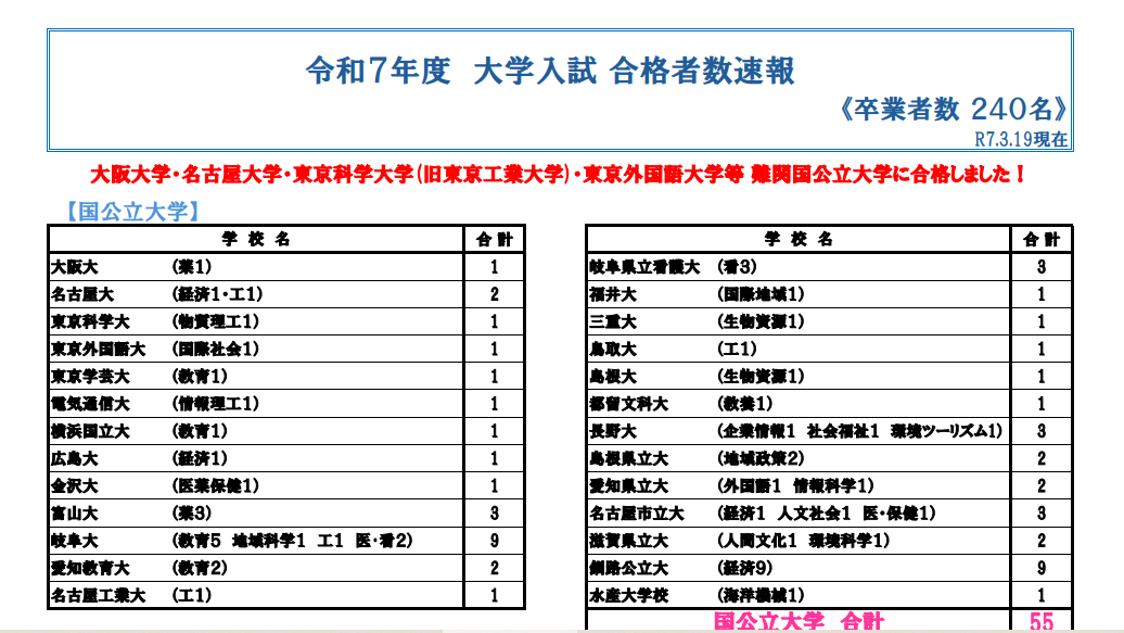 👨‍🎓👩‍🎓令和７年度大学入試合格者速報②