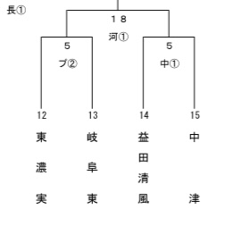大会出場予定（野球部）